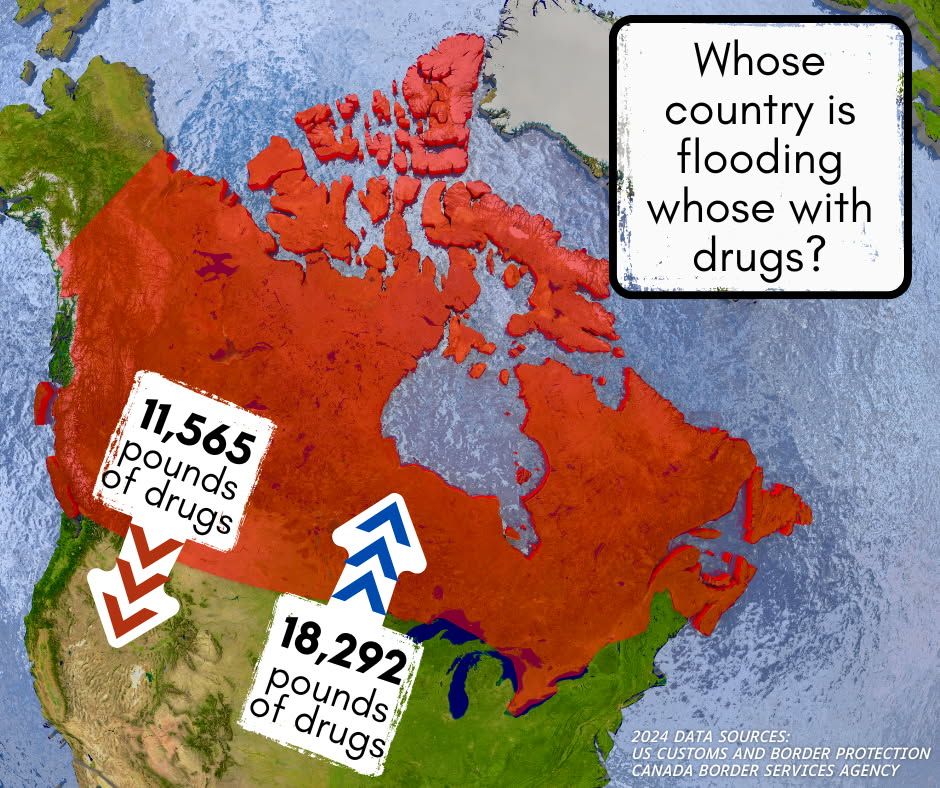 Whose country is flooding whose with drugs?

Canada to USA: 11,565 lbs.

USA to Canada: 18,292 lbs.