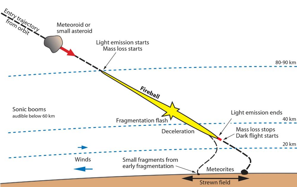 Production of a meteorite strewnfield as consequence of the meteoroid fragmentation and the subsequent drift due to the aerodynamic drag experienced by the meteorites of different shapes and masses moving across the atmosphere (Gritsevich et al.)