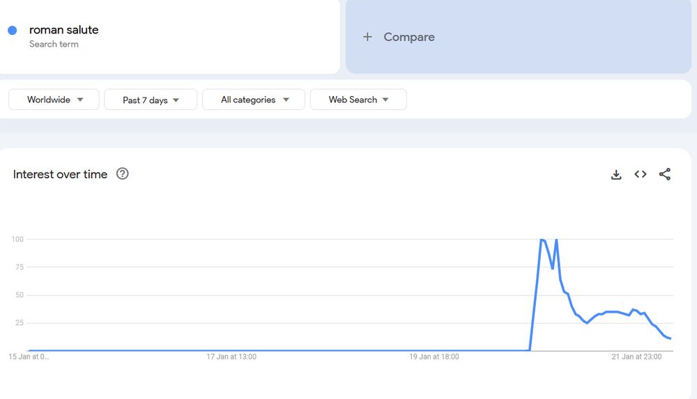 A chart from Google trends on searches for "Roman salute". There seems to be zero until the 20th January when there is a peak which is now dropping off.