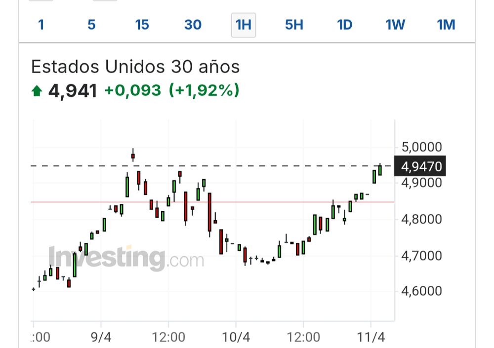 US Treasury 30y bond, last two sessions, 1 hour chart
Showing that yields are back to the level where Trump partially folded re:tariffs.