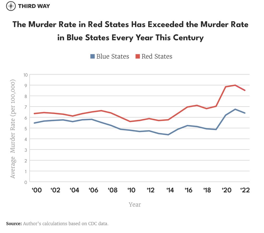 Chart labeled “The Murder Rate in Red States Has Exceeded the Murder Rate in Blue States Every Year This Century”

Chart shows range from 2000 to 2022 with red and blues lines indicated average per 100,000 murder rate. The red line is always higher than the blue, and in more recent years, significantly highers (such as 8.5 versus 6.5 in the year of data). 

“Source: Author's calculations based on CDC data.”
