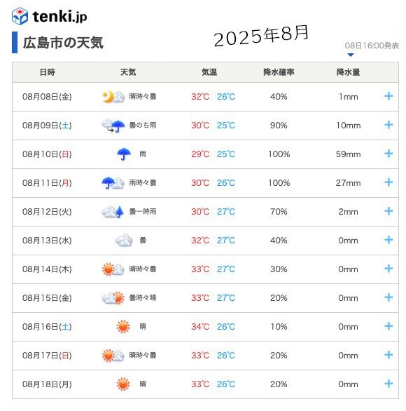 tenki.jpによる2025年8月8日〜18日の天気予想　気温、降水確率など含む