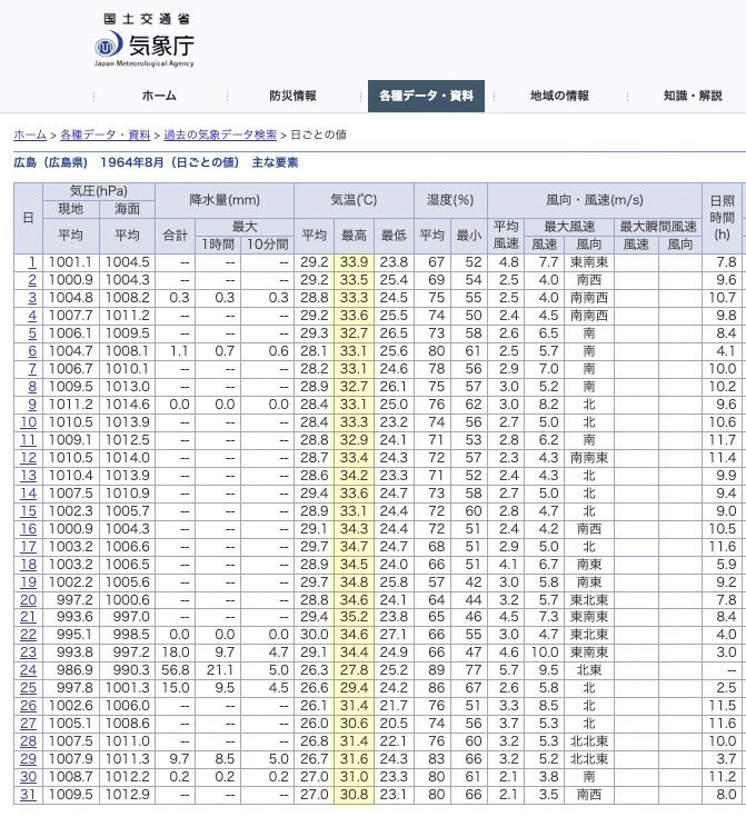 気象庁　広島　1964年8月　過去の気象データ　気温、気圧、降水量などの日々のデータ表