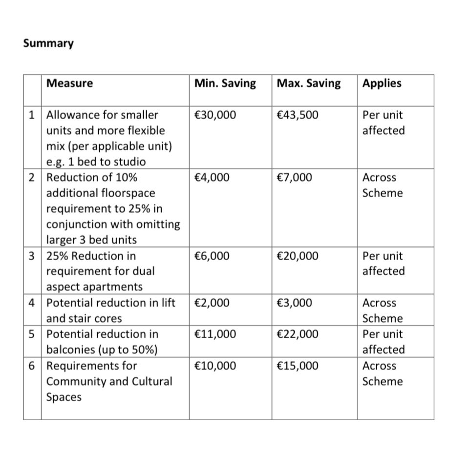 [Table with these headings] 
Measure
Min. Saving
Max. Saving
Applies

1 Allowance for smaller units and more flexible mix (per applicable unit)
e.g. 1 bed to studio
€30,000
€43,500
Per unit affected

2 Reduction of 10% additional floorspace requirement to 25% in conjunction with omitting larger 3 bed units
€4,000
€7,000
AcrossScheme

3 25% Reduction in requirement for dual aspect apartments
€6,000
€20,000
Per unit affected

4 Potential reduction in lift and stair cores
€2,000
€3,000
Across Scheme

5
Potential reduction in balconies (up to 50%)
€11,000
€22,000
Per unit affected

6
Requirements for
Community and Cultural
Spaces
€10,000
€15,000
Across Scheme
