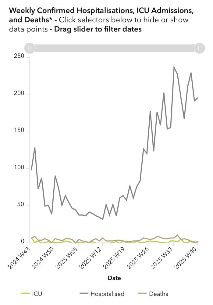Line graph showing <100 people /week hospitalised with C19 in autumn 2024 falling in mid year to <50 & rising to >200 in recent weeks 