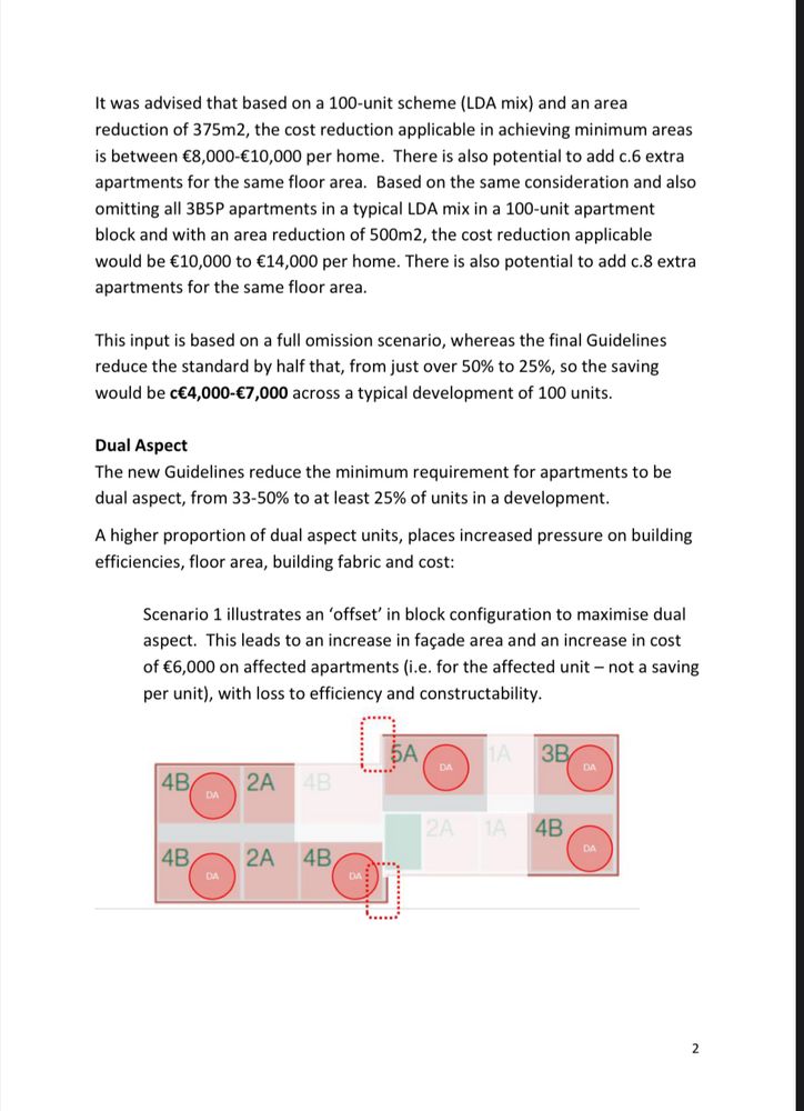 It was advised that based on a 100-unit scheme (LDA mix) and an area reduction of 375m2, the cost reduction applicable in achieving minimum areas is between €8,000-€10,000 per home. There is also potential to add c.6 extra apartments for the same floor area. Based on the same consideration and also omitting all 3B5P apartments in a typical LDA mix in a 100-unit apartment block and with an area reduction of 500m2, the cost reduction applicable would be €10,000 to €14,000 per home. There is also potential to add c.8 extra apartments for the same floor area.
This input is based on a full omission scenario, whereas the final Guidelines reduce the standard by half that, from just over 50% to 25%, so the saving would be c€4,000-€7,000 across a typical development of 100 units.
Dual Aspect
The new Guidelines reduce the minimum requirement for apartments to be dual aspect, from 33-50% to at least 25% of units in a development.
A higher proportion of dual aspect units, places increased pressure on building efficiencies, floor area, building fabric and cost:
Scenario 1 illustrates an 'offset' in block configuration to maximise dual aspect. This leads to an increase in façade area and an increase in cost of €6,000 on affected apartments (i.e. for the affected unit - not a saving per unit), with loss to efficiency and constructability. [floor plan included]