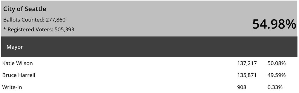 Screenshot of Elections report showing Katie Wilson at 50.8% and Bruce Harrell at 49.59% in Seattle's mayor's race.
