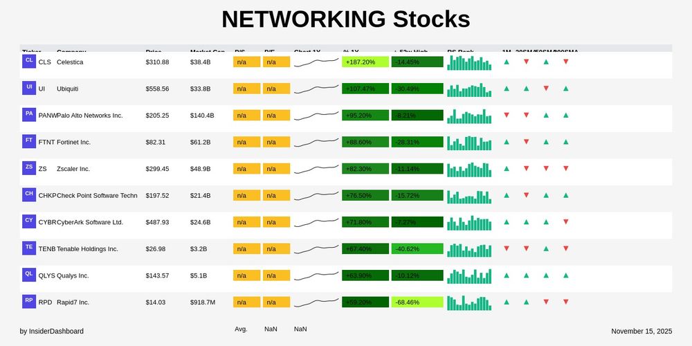 Top 10 NETWORKING Leadership Stocks - Financial Performance Card