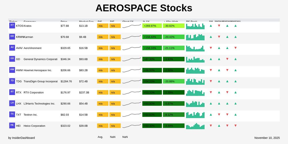 Top 10 AEROSPACE Leadership Stocks - Financial Performance Card