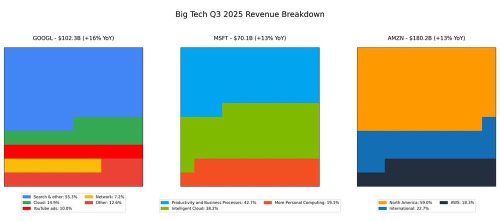 Chart of GOOGL quarterly revenue and YoY growth