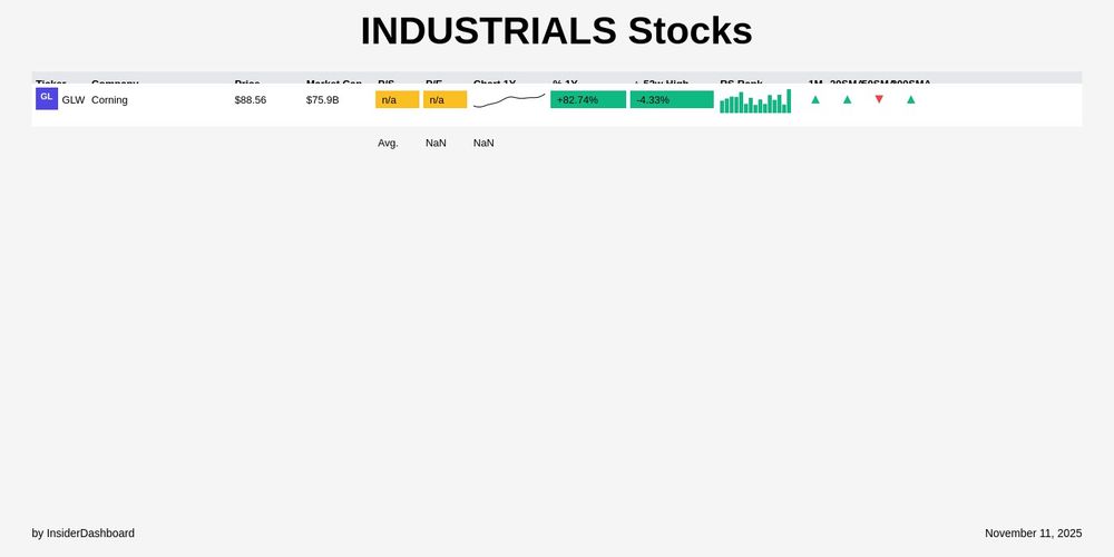 Top 10 INDUSTRIALS Leadership Stocks - Financial Performance Card