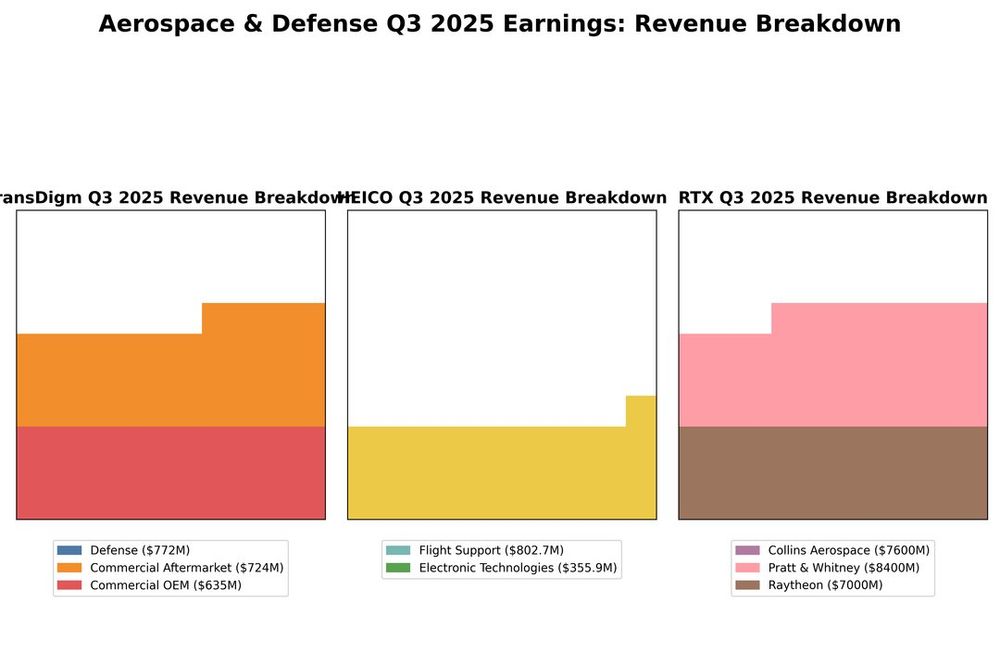 Chart of TDG quarterly revenue and YoY growth