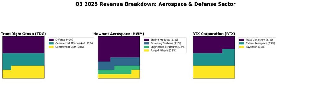Chart of TDG quarterly revenue and YoY growth