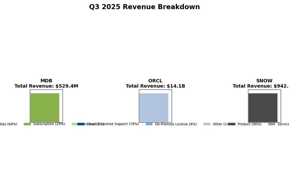 Chart of MDB quarterly revenue and YoY growth