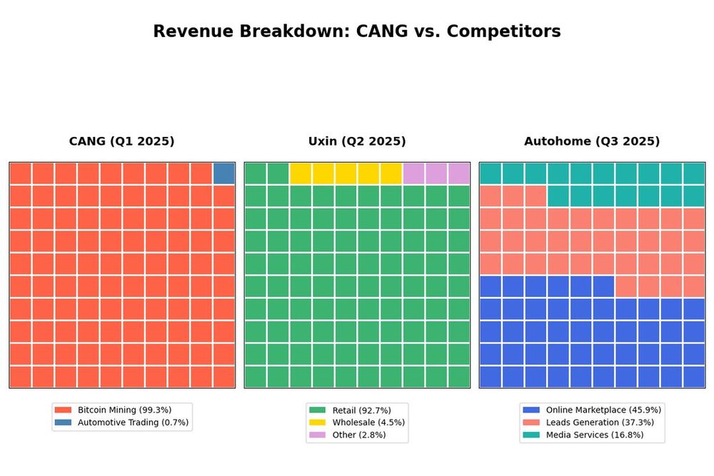 Chart of CANG quarterly revenue and YoY growth