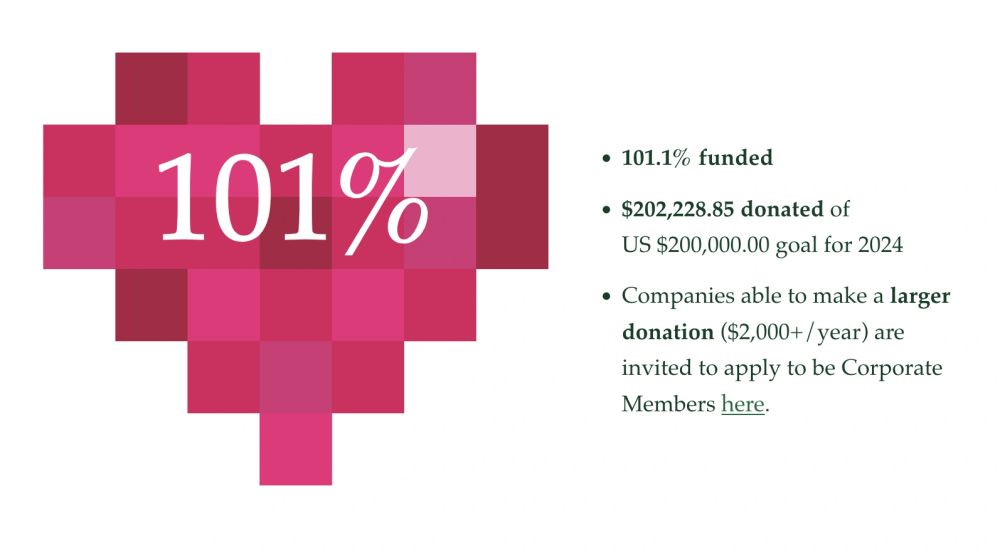 Django heart with 101% text. 101% funded, $202228.85 donated of US $200000 goal for 2024, Companies able to make a larger donation are invited to apply to be Corporate Members here