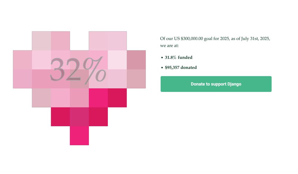 32 percent Django donations heart, of our US 300k goal for 2025 as of july 31st 2025 we are at 31 point 8 percent funded, $95357 donated