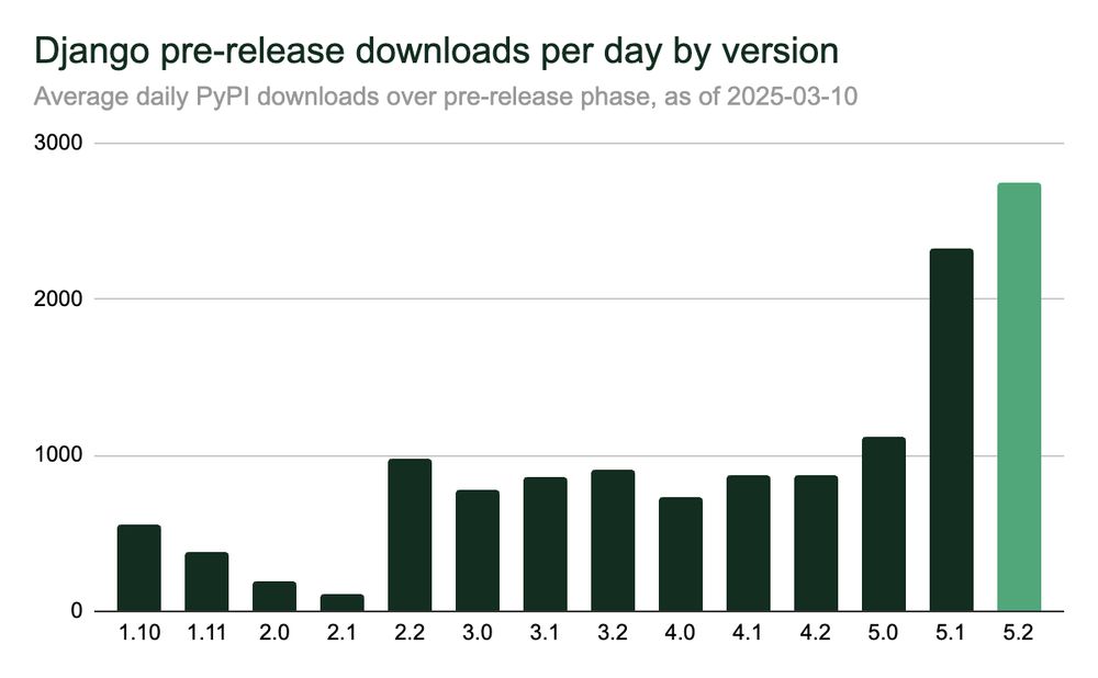 Bar chart - Django pre-release download per day by version. Subtitle: Average daily PyPI downloads over pre-release phase, as of 2025-03-10. The downloads go from about 500 per day for Django 1.10, going down a bit but then up to 1000 per day for Django 2.2. They’re then very stable all the way to Django 5.0. Version 5.1 is at 2200, Version 5.2 currently at 2800.