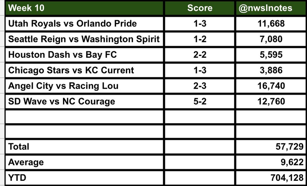 Week 10	NWSLResults +Attendance was the following 
Utah Royals vs Orlando Pride 	1-3	11,668
Seattle Reign vs Washington Spirit 	1-2	7,080
Houston Dash vs Bay FC 	2-2	5,595
Chicago Stars vs KC Current 	1-3	3,886
Angel City vs Racing Lou 	2-3	16,740
SD Wave vs NC Courage 	5-2	12,760
		
		
Total 		57,729
Average 		9,622
YTD		704,128