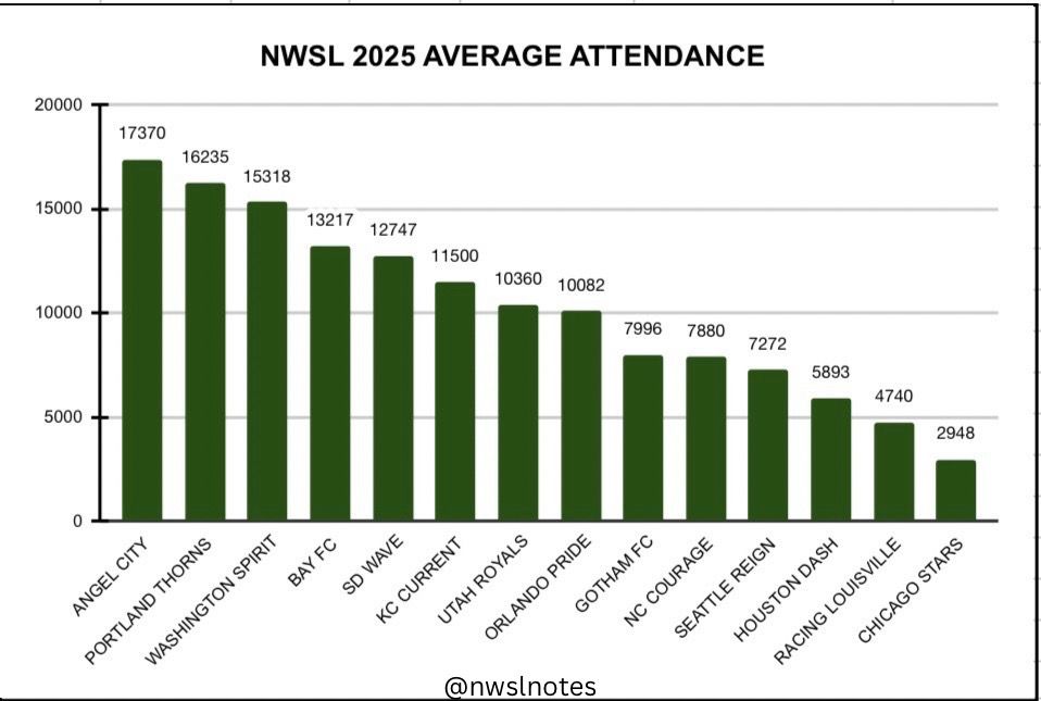 NWSL 2025 Average Attendance 
A green chart that represents the following averages of clubs  

ANGEL CITY    17370
PORTLAND THORNS 16235
WASHINGTON SPIRIT 15318
BAY FC 13217
SD WAVE 12747
KC CURRENT 11500
UTAH ROYALS 10360
ORLANDO PRIDE 10082
GOTHAM FC 7996
NC COURAGE 7880
SEATTLE REIGN 7272
HOUSTON DASH 5893
RACING LOUISVILLE 4740
CHICAGO STARS 2948

