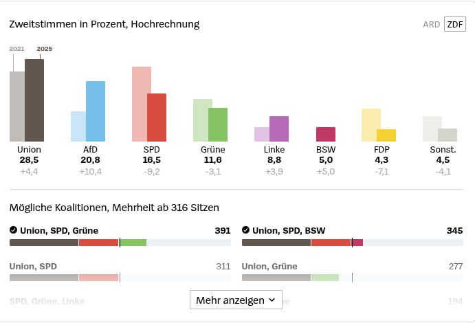 Die Hochrechnung des ZDF von 00:31, nach der Linke und BSW ins Parlament einziehen, die FDP rausfliegt, und CDU + SPD ohne Grüne (oder BSW) keine Mehrheit haben.