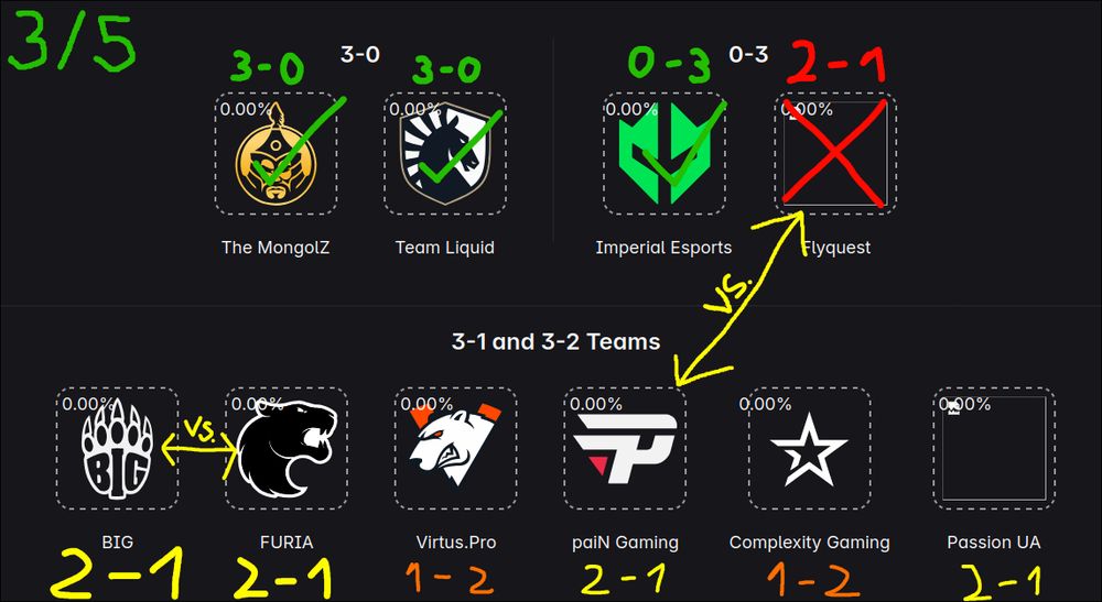 A screenshot from pick.majors.im showcasing my pickems for the 2024 Shanghai major. My pickems for the Preliminary Stage are as follows:
Teams advancing 3-0: The MongolZ (advanced 3-0, point secured) and Team Liquid (advanced 3-0, point secured)
Teams getting eliminated 0-3: Imperial Esports (eliminated 0-3, point secured) and FlyQuest (currently 2-1, point lost)
Teams advancing either 3-1 or 3-2: BIG (2-1), FURIA (2-1), Virtus.Pro (1-2), paiN Gaming (2-1), Complexity Gaming (1-2) and Passion UA (2-1).
On the top left shows the amount of points I currently have, which is 3 out of 5 needed to advance.
For tomorrow's match-ups, BIG is playing against FURIA and paiN Gaming are playing against Flyquest, which is indicated in the picture.