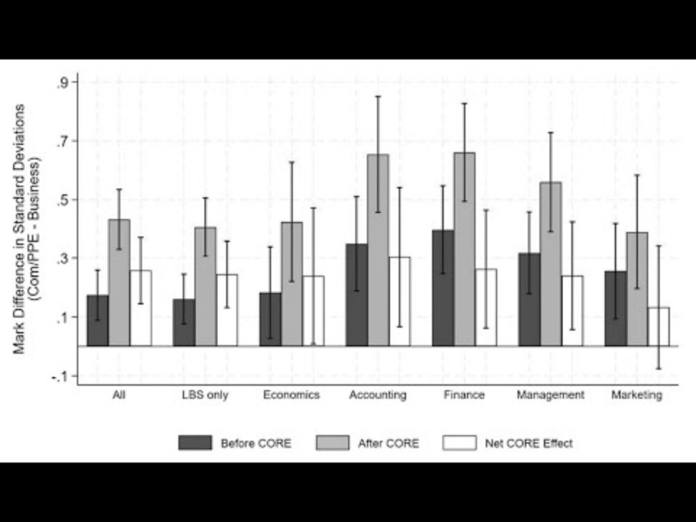 Students taught using CORE perform better in all subjects