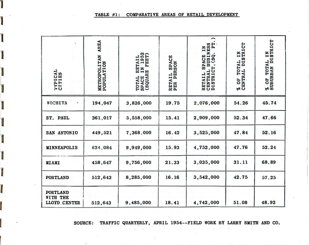 a table from a 1954 portland city commission report about a potential mega mall in lloyd district, eastside. it shows other urban areas claiming a shortage of retail development only adding lloyd could alleviate