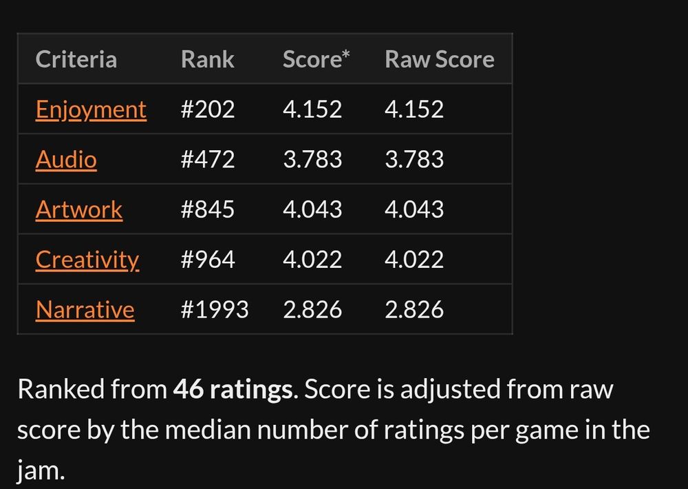 Screenshot of scores for Lazy River Rally. Enjoyment rank is 202, Audio 472, Artwork 845, creativity 964 and narrative 1993