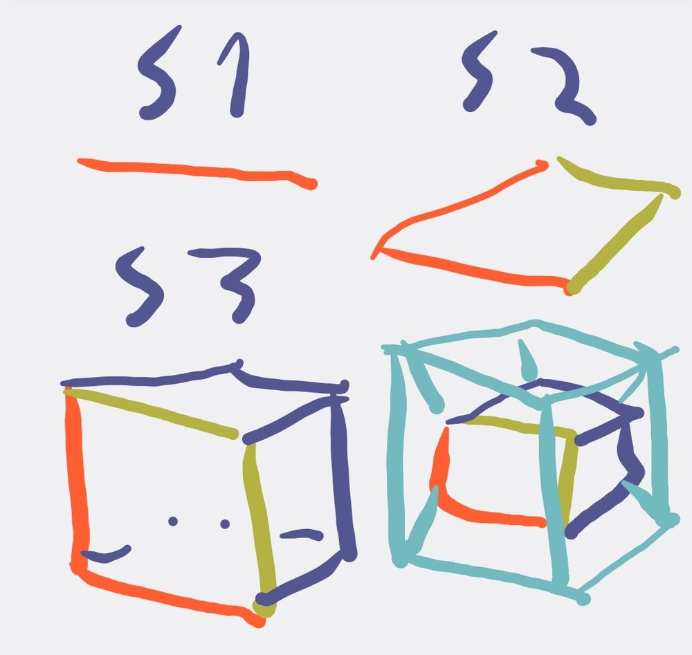 Four drawings. The first is labeled "S1" and shows an orange line. The second is labeled "S2" and shows a square with two orange sides and two yellow sides. The third is labeled "S3" and shows a cube where one face is the S2 drawing, and the rest of the cube is blue. The final drawing is unlabeled but shows a tesseract where the inner cube is the S3 drawing, and the rest of the shape is drawn in light blue.