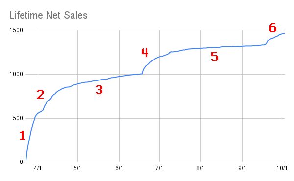 A graph of net sales over time: The y axis is net sales (i.e. sales minus refunds), stretching up to 1500, the x axis is time, stretching from mid-March through today. A series of numbers 1-6 annotate the graph, which are explained in the linked dev diary.