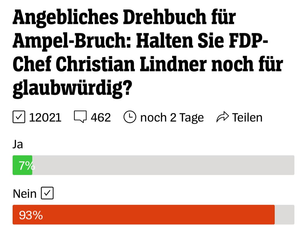 Umfrage bei Spiegel Online.

93% der Teilnehmenden halten Christian Lindner nach den Entüllungen der ZEIT zum Ampel-Aus nicht für glaubwürdig.