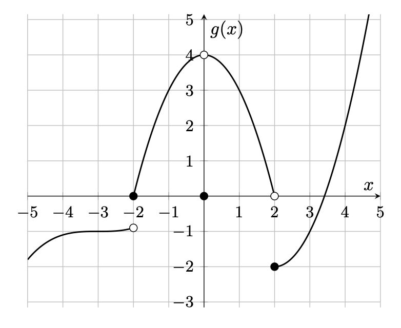 Piecewise function created in latex using this code:
\documentclass[tikz,border=5mm]{standalone}
\usepackage{pgfplots}
\pgfplotsset{compat=1.17}

\begin{document}

\begin{tikzpicture}
    \begin{axis}[
        axis lines=middle,
        grid=both,
        xmin=-5, xmax=5,
        ymin=-3, ymax=5,
        xlabel=$x$, ylabel=$g(x)$,
        xtick={-5,-4,-3,-2,-1,0,1,2,3,4,5},
        ytick={-3,-2,-1,0,1,2,3,4,5},
        tick label style={font=\small},
        axis equal,
    ]

    % First piece: Nonlinear curve
    \addplot[domain=-5:-2.1, thick, samples=100] {0.1*(x+3)^3 - 1};

       \node[draw, circle, inner sep=1.5pt, fill=white] at (axis cs:-2,-0.9) {};
 \node[draw, circle, inner sep=1.5pt, fill=black] at (axis cs:-2,0) {};

    % Second piece: Continuous quadratic curve
    \addplot[domain=-2:2, thick, samples=100] {-(x)^2 + 4};
% Open circle (hole) at (0, 4)
    \node[draw, circle, inner sep=1.5pt, fill=white] at (axis cs:0,4) {};

    % Filled circle at (0, 0) for the second piece
    \node[draw, circle, inner sep=1.5pt, fill=black] at (axis cs:0,0) {};

    % Third piece: Goes to infinity (quadratic growth)
    \addplot[domain=2.1:5, thick, samples=100] {(x-2)^2 - 2};

     \node[draw, circle, inner sep=1.5pt, fill=white] at (axis cs:2,0) {};
     
 \node[draw, circle, inner sep=1.5pt, fill=black] at (axis cs:2,-2) {};


    \end{axis}
\end{tikzpicture}

\end{document}
