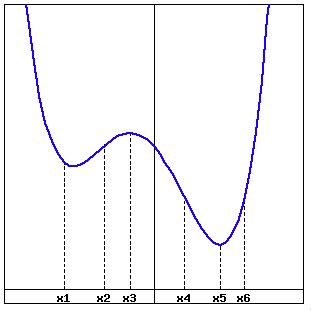 "A graph of a smooth blue curve with two local minima and one local maximum. Six vertical dashed lines labeled x1 through x6 are shown beneath the curve along the x-axis. The curve starts high to the left and decreases to a minimum just after x1. The function then increases higher through x2 and achieves a local maximum at x3. The function is decreasing when it passes through the y-axis and decreasing more steeply at x4. The function achives a deeper minimum at x5 before rising steeply through x6.