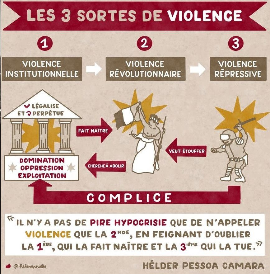 Schéma didactique d’ @helenepouille.bsky.social représentant les 3 sortes de violences telles qu’énoncées par l’évêque catholique brésilien Dom Helder CAMARA en 1970 dans son livre « Spirale de la violence », Paris :

« Il y a trois sortes de violence. La première, mère de toutes les autres, est la violence institutionnelle, celle qui légalise et perpétue les dominations, les oppressions et les exploitations, celle qui écrase et lamine des millions d’Hommes dans ses rouages silencieux et bien huilés.
La seconde est la violence révolutionnaire, qui naît de la volonté d’abolir la première.
La troisième est la violence répressive, qui a pour objet d’étouffer la seconde en se faisant l’auxiliaire et la complice de la première violence, celle qui engendre toutes les autres.
Il n’y a pas de pire hypocrisie que de n’appeler violence que la seconde, en feignant d’oublier la première, qui la fait naître, et la troisième qui la tue. »