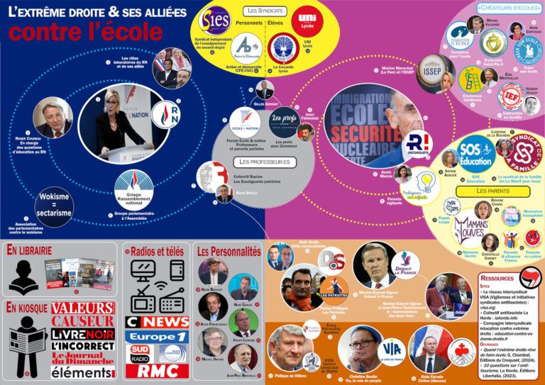 Cartographie de l’extrême droite et de l’éducation

Document infographique présentant sous forme de carte mentale différents groupes d’extrême droite centrés sur le domaine de l’éducation en distinguant des sphères d’influences générales et d’autre spécifiques.

L’analyse détaillé (en texte lisible - pdf) accompagnant la cartographie est disponible a l’adresse suivante (reproduite dans le post suivant si besoin) :

https://www.questionsdeclasses.org/wp-content/uploads/2024/04/texte-carto.pdf
