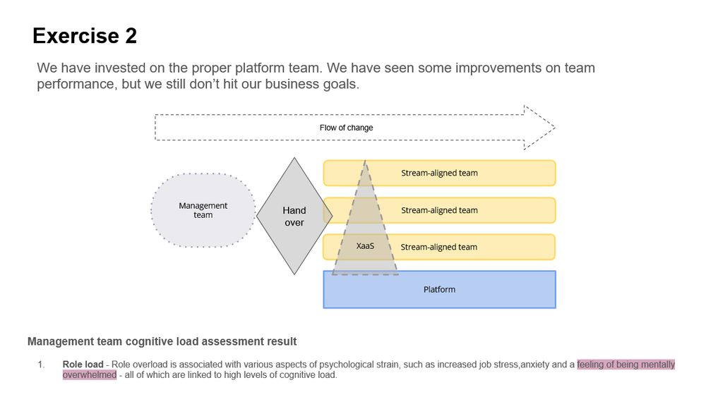 Exercise 2.
Next text: We have invested on the proper platform team. We have seen some improvements on team performance, but we still don’t hit our business goals.

Followed of a team topologies image where it shares that there is the management team early on the flow of change that does a handover into stream aligned teams.

At the bottom of the image, there is the next text:
Management team cognitive load assessment result
Role load - Role overload is associated with various aspects of psychological strain, such as increased job stress,anxiety and a feeling of being mentally overwhelmed - all of which are linked to high levels of cognitive load.
