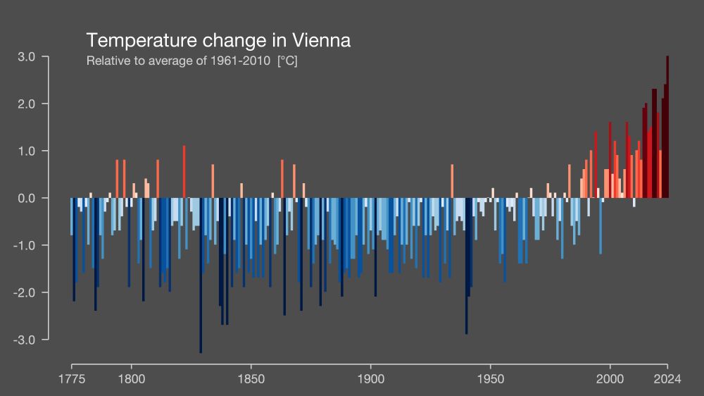 Warming stripes Vienna