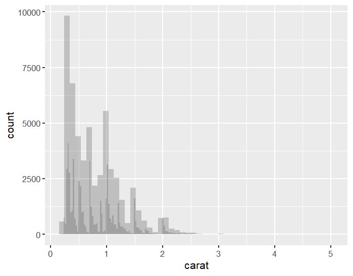 ggplot(diamonds, aes(carat)) +
  lapply(
    X = c(50, 200), 
    FUN = function(b) geom_histogram(bins = b, alpha = 0.3)
  )