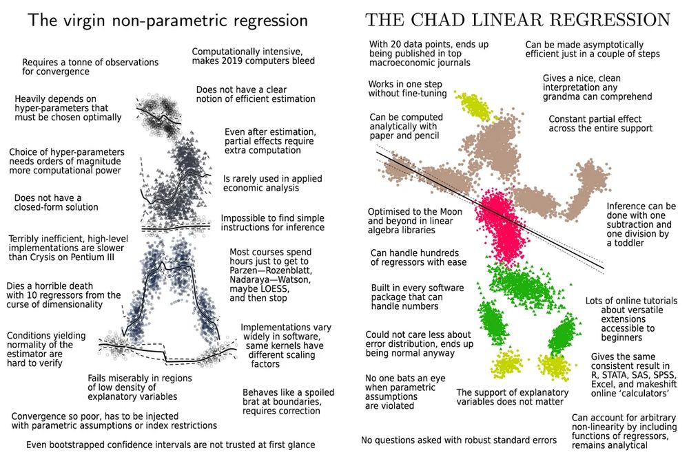 Virgin non-parametric vs Chad linear regression
Source: https://www.reddit.com/r/virginvschad/comments/c4xdxg/virgin_nonparametric_vs_chad_linear_regression/?utm_source=share&utm_medium=web3x&utm_name=web3xcss&utm_term=1&utm_content=share_button