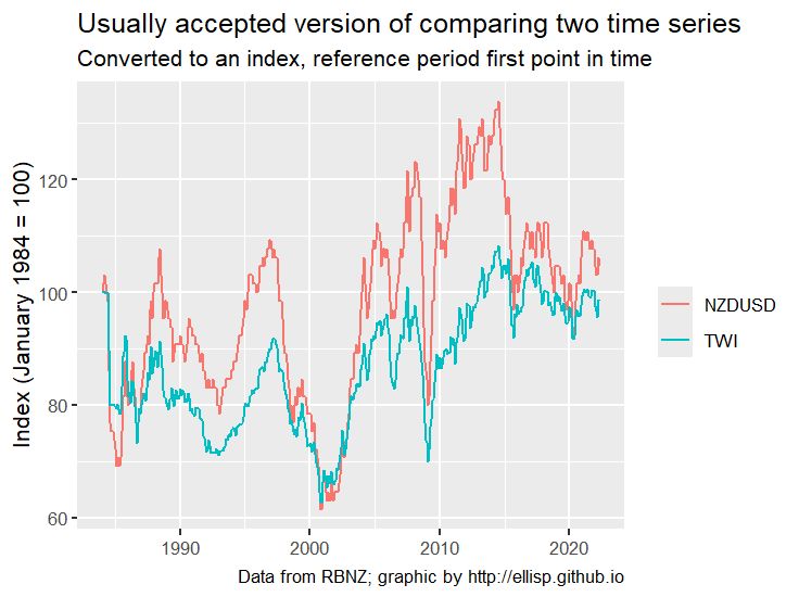 # Good index plot
basicplot +
  stat_index(index.ref = 1) +
  labs(y = "Index (January 1984 = 100)") +
  ggtitle("Usually accepted version of comparing two time series",
    subtitle = "Converted to an index, reference period first point in time"
  )
