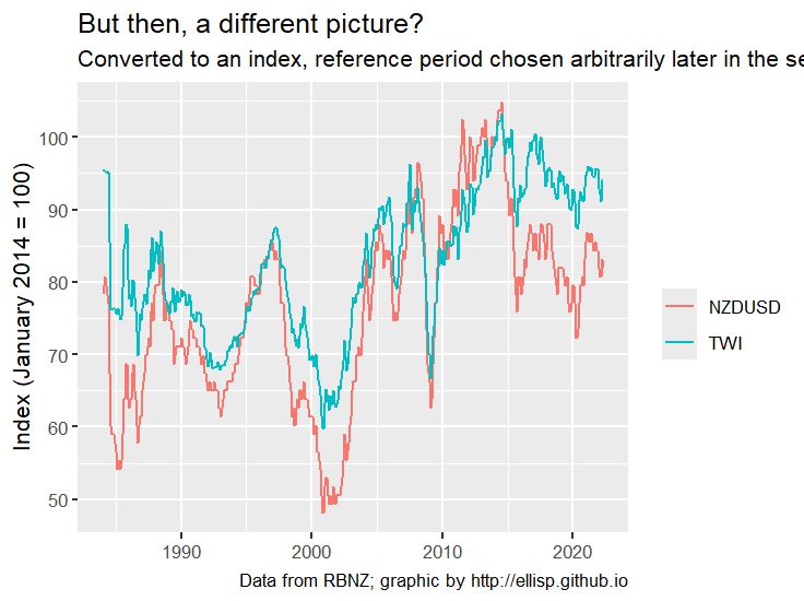 # Also a good index plot,
# but showing that arbitrary choices are still being made
basicplot +
  stat_index(index.ref = 361) +
  labs(y = "Index (January 2014 = 100)") +
  ggtitle("But then, a different picture?",
    subtitle = "Converted to an index, reference period chosen arbitrarily later in the series"
  )
