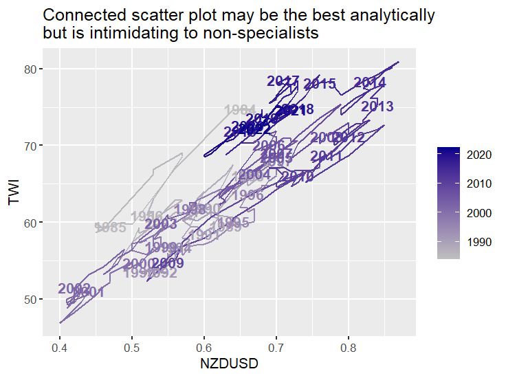 ## connected scatterplot ----
forex %>%
  mutate(label = ifelse(round(TimePeriod - floor(TimePeriod), 3) == 0.042, substring(TimePeriod, 1, 4), "")) %>%
  ggplot(aes(x = NZDUSD, y = TWI, label = label, colour = TimePeriod)) +
  geom_path() +
  geom_text(fontface = "bold") +
  scale_colour_gradientn("", colours = c("grey75", "darkblue")) +
  ggtitle("Connected scatter plot may be the best analytically\nbut is intimidating to non-specialists")
