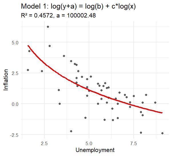 # phillis-curve ----
library(tidyverse)

df <- read.csv("https://ourworldindata.org/grapher/phillipss-original-curve-wage-inflation-and-unemployment.csv?v=1&csvType=full&useColumnShortNames=true") |>
  as_tibble() |>
  select(-c(Entity, Code)) |>
  set_names(c("year", "inflation", "unemployment")) |>
  mutate(year = as_factor(year), inflation = inflation * 100)

## model 1 ----
# log(y+a) = log(b) + c*log(x)
# Find optimal 'a' by maximizing R-squared
# Create sequence of potential 'a' values
# Make sure a > -min(inflation) to keep log(y+a) positive
min_inflation <- min(df$inflation)
a_min <- ifelse(min_inflation < 0, -min_inflation + 0.1, 0.1)
a_values <- seq(a_min, a_min + 100000, by = 1000)

# Find optimal a
best_r2 <- -1
best_a <- NULL
for (a in a_values) {
  temp_model <- lm(log(inflation + a) ~ log(unemployment), data = df)
  r2 <- summary(temp_model)$r.squared
  if (r2 > best_r2) {
    best_r2 <- r2
    best_a <- a
  }
}

# Fit final model 1 with optimal a
mod1 <- lm(log(inflation + best_a) ~ log(unemployment), data = df)
mod1_r2 <- summary(mod1)$r.squared

unemployment_seq <- seq(min(df$unemployment), max(df$unemployment), length.out = 100)
mod1_pred_log <- predict(mod1, newdata = data.frame(unemployment = unemployment_seq))
mod1_pred <- exp(mod1_pred_log) - best_a

p1 <- ggplot(df, aes(x = unemployment, y = inflation)) +
  geom_point(alpha = 0.6) +
  geom_line(
    data = data.frame(unemployment = unemployment_seq, inflation = mod1_pred),
    aes(x = unemployment, y = inflation), color = "red", size = 1
  ) +
  labs(
    title = paste0("Model 1: log(y+a) = log(b) + c*log(x)"),
    subtitle = paste0("R² = ", round(mod1_r2, 4), ", a = ", round(best_a, 2)),
    x = "Unemployment", y = "Inflation"
  ) +
  theme_minimal()

print(p1)