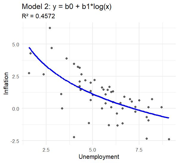 ## model 2 ----
# y = b_0 + b_1*log(x)
mod2 <- lm(inflation ~ log(unemployment), data = df)
mod2_r2 <- summary(mod2)$r.squared

mod2_pred <- predict(mod2, newdata = data.frame(unemployment = unemployment_seq))

p2 <- ggplot(df, aes(x = unemployment, y = inflation)) +
  geom_point(alpha = 0.6) +
  geom_line(
    data = data.frame(unemployment = unemployment_seq, inflation = mod2_pred),
    aes(x = unemployment, y = inflation), color = "blue", size = 1
  ) +
  labs(
    title = "Model 2: y = b0 + b1*log(x)",
    subtitle = paste0("R² = ", round(mod2_r2, 4)),
    x = "Unemployment", y = "Inflation"
  ) +
  theme_minimal()

print(p2)

## check equivalence between models 1 and 2 ----
log_b <- coefficients(mod1)[[1]]
c <- coefficients(mod1)[[2]]

best_a * log(exp(log_b)/best_a)
coefficients(mod2)[[1]]

best_a * c
coefficients(mod2)[[2]]
