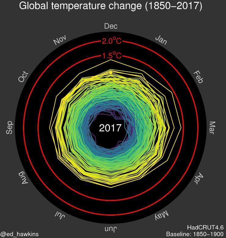 Climate spiral by Ed Hawkins
Source: https://en.wikipedia.org/wiki/Climate_spiral?wprov=sfti1#Critical_response