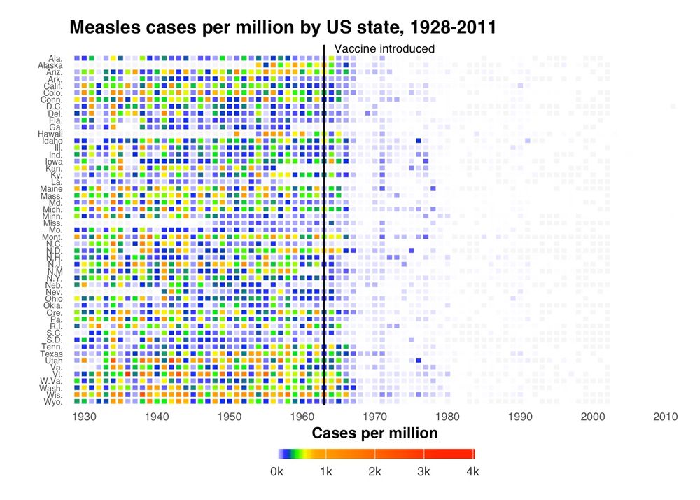 Yann Holtz Measels cases graph
Source: https://r-graph-gallery.com/vaccination-heatmap.html