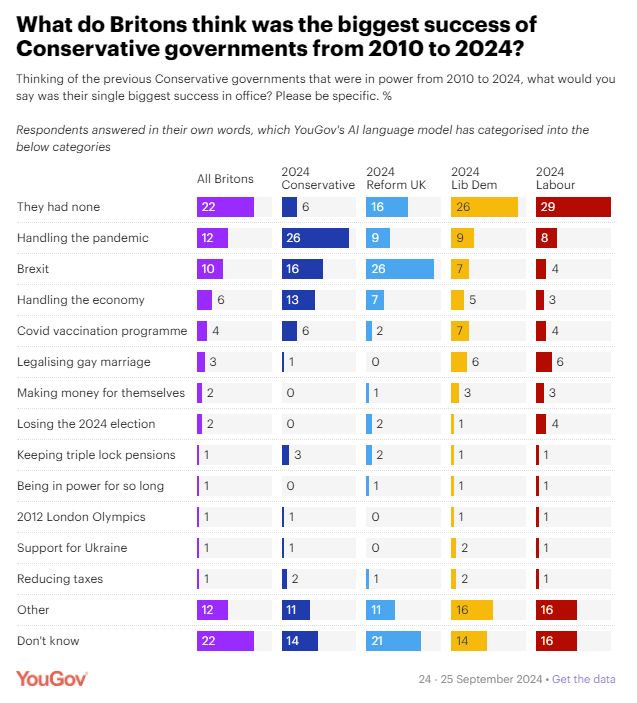 What do people think was the biggest success of the Conservatives?