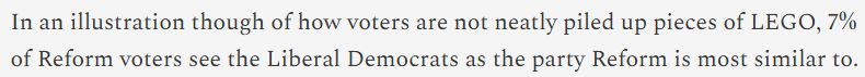 In an illustration though of how voters are not neatly piled up pieces of LEGO, 7% of Reform voters see the Liberal Democrats as the party Reform is most similar to.