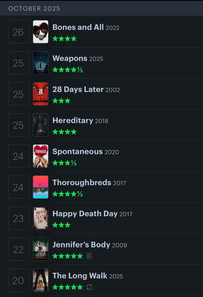 october letterboxd list:
20th the long walk 5 star rewatch
22nd jennifer’s body 5 stars with review
23rd happy death day 3 stars
24th thoroughbreds 4.5 stars
24th spontaneous 3.5 stars
25th hereditary 4 stars
25th 28 days later 3 stars
25th weapons 4.5 stars
26th bones and all 4 stars